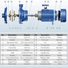 Bomba de riego con doble impulsor B2C 25-140 (6/67), 1,5kW, 2880 фото 3 — BTS Engineering