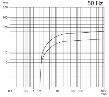 Вакуумный насос Zinisan ZYVP-040-M/1,1 масляный одноступенчатый — BTS Engineering
