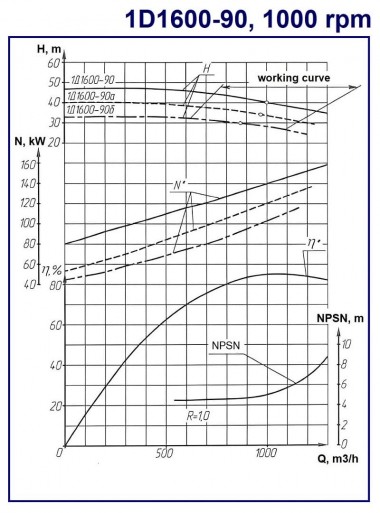 Pompe à boîtier divisé à double aspiration 1D1600-90b, 1000, sans moteur — BTS Engineering