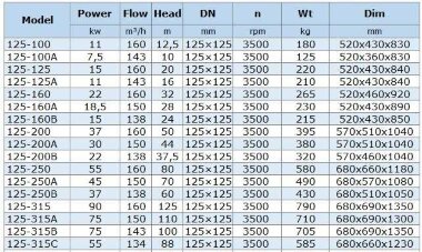 BGWHB 125-200 (160/50), 37kW, 2880, Ex - pompe horizontale en acier inoxydable — BTS Engineering