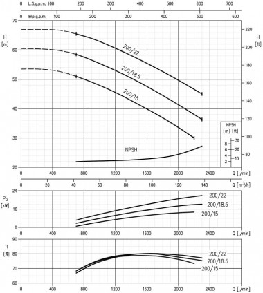 Насос Ebara 3M 65-200/15, 380V — BTS Engineering