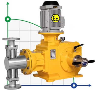 Плунжерный дозирующий насос JPD28/50, AISI 316, 28 л/час, 3 кВт, 96SPM, 380V, Ex для впрыска химикатов — BTS Engineering