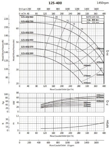Консольный насос для циркуляции BS4 125-400/750 (250/58,3), 75kW, 1450 без двигателя — BTS Engineering