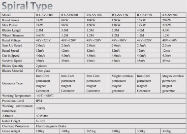 Ветрогенератор спирального типа RX-SV15K 15 кВт вертикальный — BTS Engineering