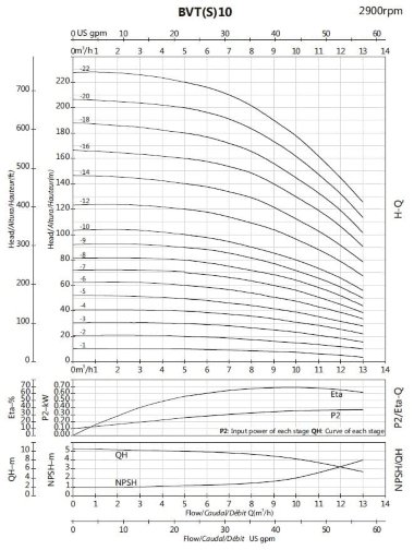 Насос антисептика взрывозащищенный BVS 10-22, 7,5 kW, AISI 304, Ex — BTS Engineering