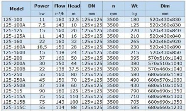 BGWHB 125-200A (150/44), 30kW, 2880, Ex - pompe horizontale en acier inoxydable — BTS Engineering