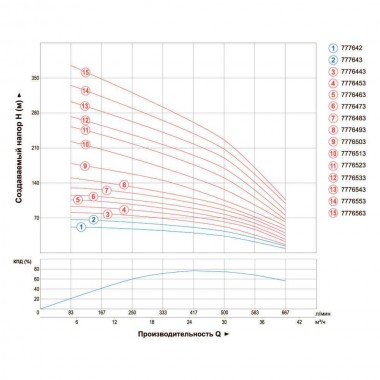 Centrifugal pump skvazhennyy 7.5kVt 380 H 104 (58) m Q 665 (500) l / min Ø151mm AQUATICA (DONGYIN) (7776 — BTS Engineering