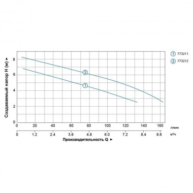 Bomba desagüe jardín 0,55kW Hmax 6m Qmax 167l/min (inoxidable) LEO (773211) — BTS Engineering