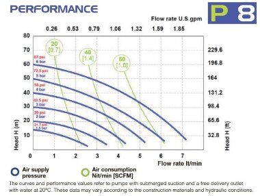 Pneumatische Membranpumpe PHOENIX P08 POM NBR+PTFE, 7 l/min — BTS Engineering