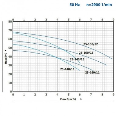 B2C 25-160 (8,4/58), 1,5kW, 2880 double impeller centrifugal pump — BTS Engineering