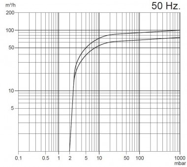 Вакуумный насос Zinisan ZYVP-100-M/2,2 масляный одноступенчатый — BTS Engineering