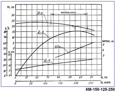 Насос консольный моноблочный КМ 150-125-250, 18,5kW, 1500 — BTS Engineering
