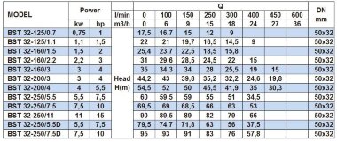 Насос центробежный моноблочный BST 32-160/3, 3000 — BTS Engineering