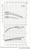 DAB CP2 32-3600/P/BQQE/3 IE3 насос циркуляционный, 60209873 фото 5 &mdash; BTS Engineering
