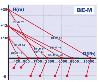BE-M 20 liquid ring pump — BTS Engineering