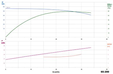 BGWHB 65-200 (25/50), 7,5kW, 2880, Ex - насос нержавеющий горизонтальный — BTS Engineering