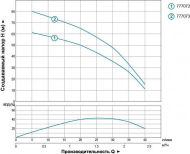 Pompa odśrodkowa skvazhennyy 0.37kVt H 66 (43) m-Q (25), 40 l / min Ø66mm — BTS Engineering
