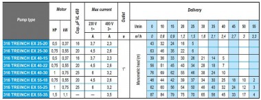 Zatapialna pompa głębinowa 3 cal ATEX 316 TREINCH EX SLOPE RISER 55-18, 220 V — BTS Engineering