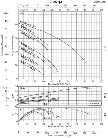 Pompa zatapialna do wody zanieczyszczonej, ścieków 65WQA25-17-2,2/2 — BTS Engineering