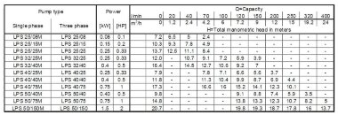 Циркуляционный насос Ebara LPS/I 25/08, 380V — BTS Engineering