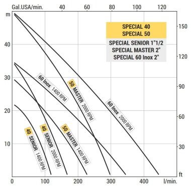 Жидкостно-кольцевой насос для перекачки масла LIVERANI SPECIAL SENIOR 1 1/2, 120 л/мин, AISI 316, без двигателя — BTS Engineering
