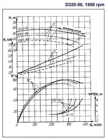 Насос двухстороннего входа Д320-50а, 1500, без двигателя — BTS Engineering