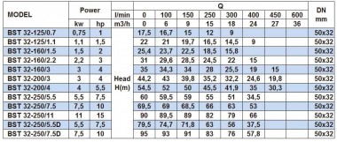 Насос центробежный моноблочный BST 32-200/3, 3000 — BTS Engineering