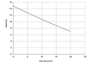 Bomba centrífuga vertical IM 110, PVDF, 500 mm, 1,1 kW, EPDM — BTS Engineering