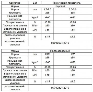 Molecular Sieve 4A — BTS Engineering