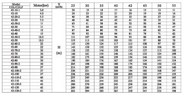 CDLF 42-30-2, AISI 304 pompa wielostopniowa do mycia CIP — BTS Engineering