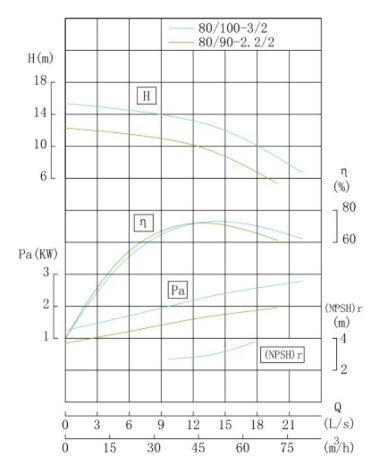TKW 80/100-3/2 (50/12,5), 3 kW, 2900 насос центробежный горизонтальный — BTS Engineering