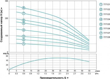Zentrifugalpumpe Bohrlocher 1.1kVt H 134 (105) m Q 55 (33) L/min Ø102mm — BTS Engineering