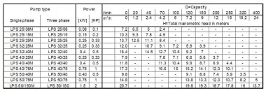 Циркуляционный насос Ebara LPS/I 25/15, 380V — BTS Engineering