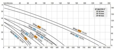 Вихревой насос для масла LIVERANI EP MASTER 2 +BY-PASS, 230 л/мин, TF/I, 1,87 кВт, 1400 об/мин, 380В, AISI 316, Seal Cer.-Grafite-NBR — BTS Engineering