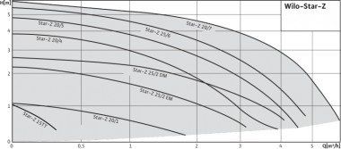 WILO STAR-Z25/2-DM pompa cyrkulacyjna bezuszczelkowa  do ciepłej wody użytkowej — BTS Engineering