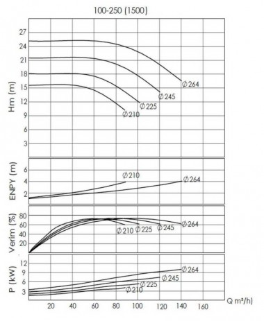 BTKF-I 100-250, 11 kW насосна частина in-line (1500) — BTS Engineering