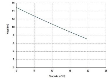 Вертикальный центробежный насос IM 110, PVDF, 800 ММ, 1,1 кВт, VITON — BTS Engineering