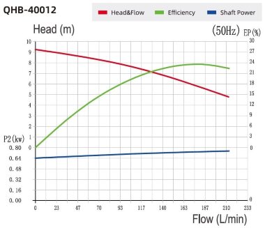 Pompe chimique pour hypochlorite QHB-G-40012EAL-SSH5V38AGABS-3801, GFRPP, 0,75 kW, 380 V, centrifuge auto-amorçante &mdash; BTS Engineering