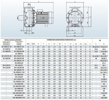 Bomba centrífuga monobloque BZ 32-160/1.1 para urea fabricada en acero inoxidable — BTS Engineering