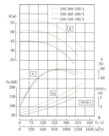 IHG TKHG 350/430-160/4 (931/38), 160 kW, AISI 304, 1480 насос нержавіючий ін-лайн — BTS Engineering