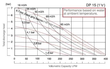 Мембранный пневматический насос DP 15 SC/T-V — BTS Engineering