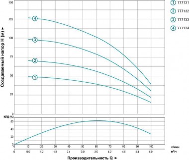 Zentrifugalpumpe Bohrlocher 0.75kVt H 73 (50) m Q 100 (67) L/min Ø102mm — BTS Engineering