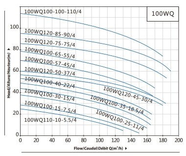 Pompa zatapialna 100WQ100-15-7,5/4 do pompowania ścieków — BTS Engineering