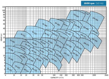 BTKF 80-200 - насос одноступенчатый консольный, без двигателя (1500) — BTS Engineering