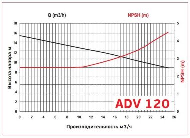ADV 120/ΡΡ/2000/2HP/2800/BSP - вертикальный центробежный насос &mdash; BTS Engineering