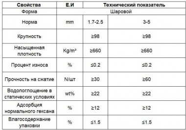 Molecular Sieve 5A — BTS Engineering