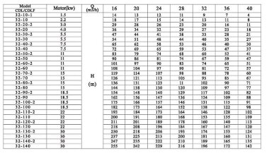CDLF 32-110, AISI 316 pompa wielostopniowa do mycia CIP — BTS Engineering