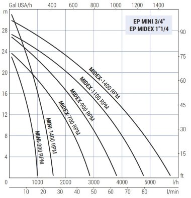 Импеллерный насос для перекачки крахмала LIVERANI EP MINI 3/4&quot; +BY-PASS NR TF/M 0,56 кВт, 1400 об/мин, 380B — BTS Engineering