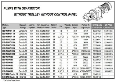 Импеллерный насос для перекачки меда, жидкого сахара, сиропа LIVERANI RID MINOR 40 NR TF 2,2-1,5 кВт, 700-350 об/мин, 380В с редуктором — BTS Engineering