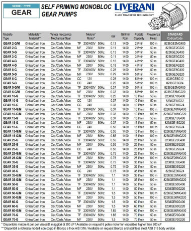 Шестеренчатый насос для перекачки мазута LIVERANI GEAR 2-G/M TF 0,13 кВт, 1400 об/мин, 380 В — BTS Engineering